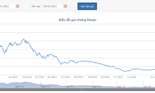 Cổ đông lớn Thiên Tân bán ra gần 3,7 triệu cổ phiếu DIG