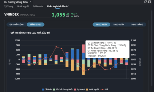 Tự doanh và cá nhân trong nước cùng xả hàng, bán ròng 310 tỷ đồng