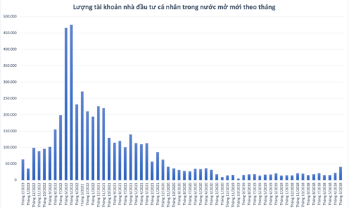 Vốn nội trỗi dậy, tài khoản cá nhân trong nước mở mới tăng mạnh trong tháng 2