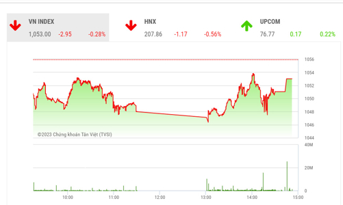 VN-Index đang có cơ hội chuyển sang tăng giá trở lại