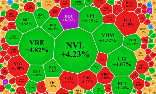 Tiền vào đỡ tốt, thanh khoản tăng mạnh, thị trường đảo chiều thành công