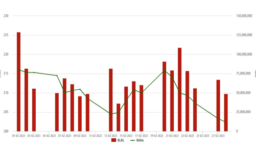 Tháng 2, giá trị giao dịch bình quân tại HNX tăng 35%