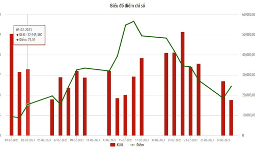 Tháng 2/2023, sức mua của nhà đầu tư nước ngoài trên UPCoM giảm 60%