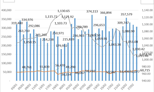 Tháng 2/2023, tài khoản giao dịch phái sinh tăng 2%