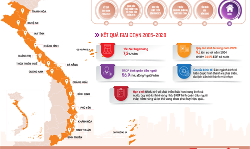[Interactive]: Quy hoạch vùng Bắc Trung bộ và duyên hải Trung bộ: Đột phá với kinh tế biển