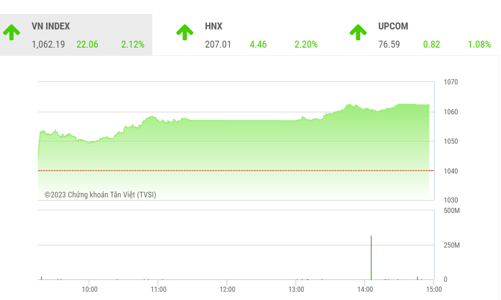 VN-Index cần vượt ngưỡng 1.068 điểm để thoát khỏi kênh giảm kể từ đầu năm