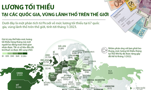 So sánh lương tối thiểu tại các nền kinh tế trên thế giới, Việt Nam nằm gần chót bảng