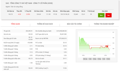 Sai phạm về công bố thông tin và thiếu thành viên HĐQT độc lập, GAS bị phạt 270 triệu đồng