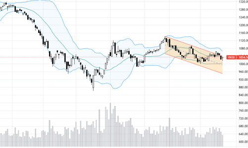 Blog chứng khoán: Nương nhờ vốn ngoại, FED có gây bất ngờ?