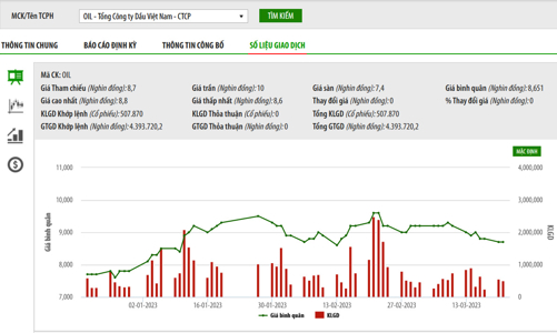 Hơn 1,034 tỷ cổ phiếu OIL vào diện cảnh báo trên UPCoM