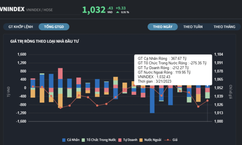 Thị trường đảo chiều tăng, tự doanh xả ròng cá nhân gom mạnh