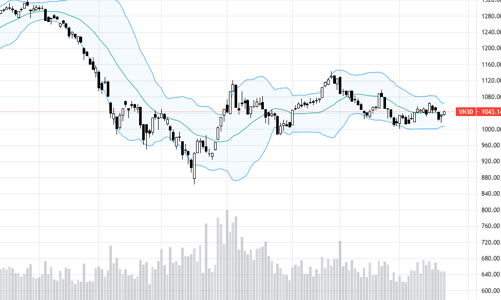 Blog chứng khoán: Phái sinh đang chiết khấu cho kịch bản xấu