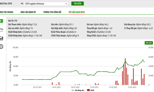 Nhiều lãnh đạo đăng ký bán hết cổ phiếu dù PRC sắp chia cổ tức 350% bằng tiền