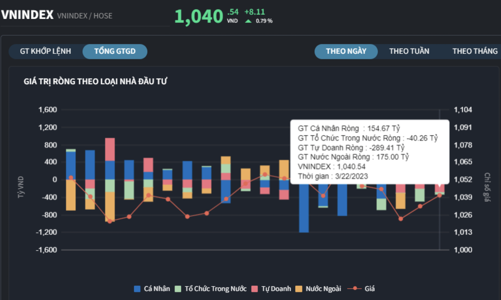 Tự doanh xả ròng mạnh gần 290 tỷ đồng, chủ yếu bán nhóm bất động sản