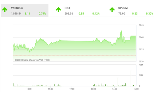 Vùng kháng cự 1.040-1.050 điểm sẽ vẫn là thách thức đối với VN-Index