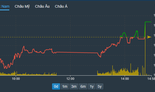 Vốn ngoại lại “bẻ lái” VN-Index, cổ phiếu chứng khoán tăng rực rỡ