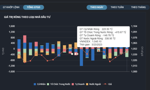 Tự doanh và tổ chức trong nước bán ròng gần 600 tỷ, khối ngoại và cá nhân gom mạnh