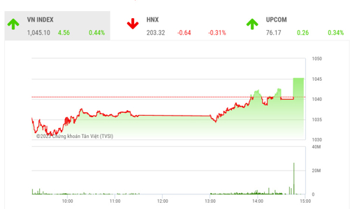 Xu hướng của VN-Index vẫn là đi ngang trong biên độ 1. 015 – 1. 065 điểm