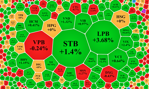 Dòng tiền tăng trở lại, VCB ép mạnh chỉ số