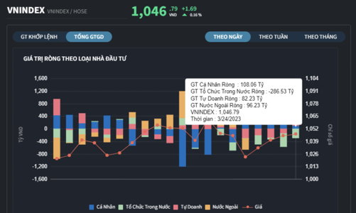 Khối ngoại, tự doanh và cá nhân đồng loạt gom ròng hàng trăm tỷ đồng