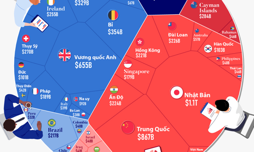 Điểm danh những chủ nợ nước ngoài lớn nhất của Chính phủ Mỹ, Việt Nam cũng có mặt