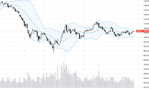 Blog chứng khoán: Phái sinh chiết khấu sớm cho áp lực chốt lời ngắn hạn?