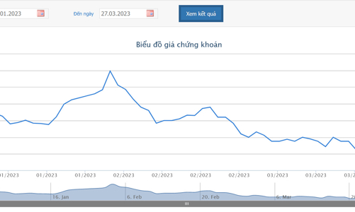 2 tháng đầu năm, MWG đã thu hồi 100% vốn và lãi với trái phiếu đầu tư đến hạn