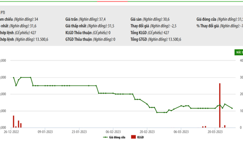 PTI tiếp tục bị truy thu và phạt hơn 1,3 tỷ đồng tiền thuế
