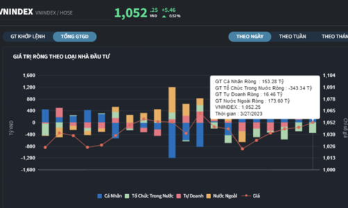 Tự doanh gom mạnh cổ phiếu ngân hàng, chủ yếu VPB 