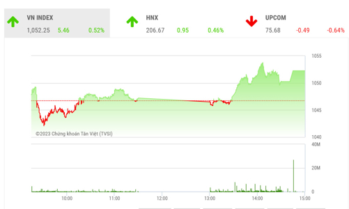 VN-Index có cơ hội để thử thách ngưỡng cản kỹ thuật 1.067 điểm