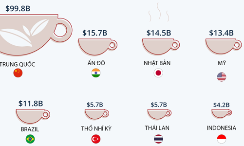 Những nơi tiêu thụ trà nhiều nhất thế giới, Trung Quốc và Ấn Độ dẫn đầu