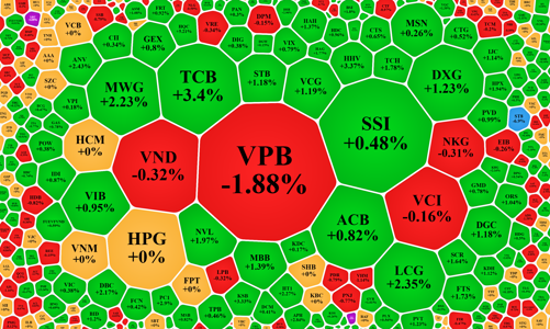 Thanh khoản tăng mạnh, VPB, VHM bị xả