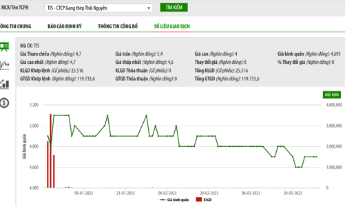 Có ý kiến kiểm toán ngoại trừ 3 năm liên tiếp, cổ phiếu TIS bị đưa vào diện cảnh báo