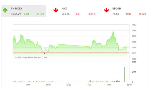 Thị trường vẫn tiếp diễn tình trạng giằng co đi ngang