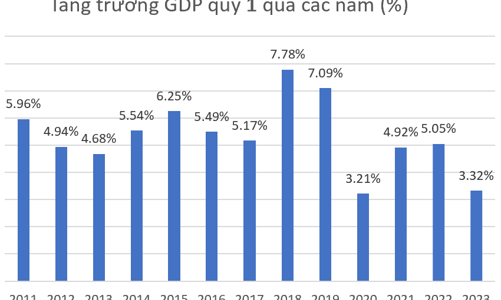 GDP quý 1/2023 chỉ tăng 3,32%