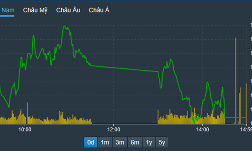 Giá suy yếu, vốn ngoại bán ròng đột biến