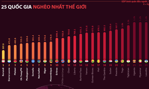 25 quốc gia nghèo nhất thế giới, có mặt một đại diện Đông Nam Á