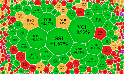 Cổ phiếu trụ tiếp tục đẩy chỉ số tăng, thanh khoản tụt nhẹ