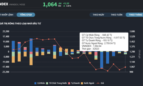 Vốn ngoại mua ròng gần 2.800 tỷ đồng trong tháng 3/2023