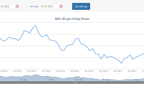 Sau kiểm toán, DIG báo lãi tăng 32,5% lên hơn 191 tỷ đồng