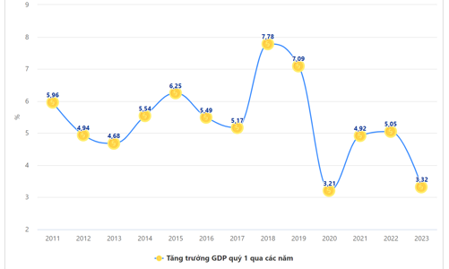[Interactive]: Toàn cảnh kinh tế Việt Nam quý 1/2023