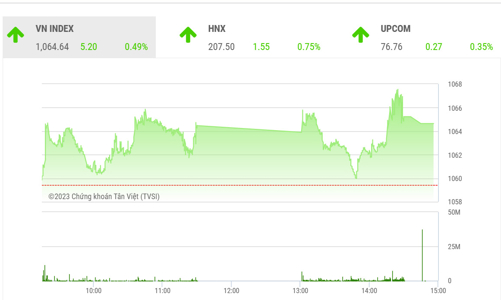 VN-Index có cơ hội thử thách vùng cản 1.070 – 1.073 điểm