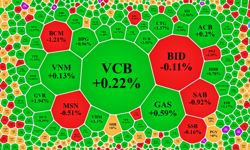 Tiền vào ào ạt sau tin giảm lãi suất, VN-Index tăng 1,18%, khối ngoại lạc điệu bán ròng