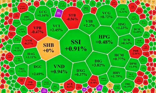 Thị trường hạ nhiệt, thanh khoản tụt nhẹ, vốn ngoại bán ròng