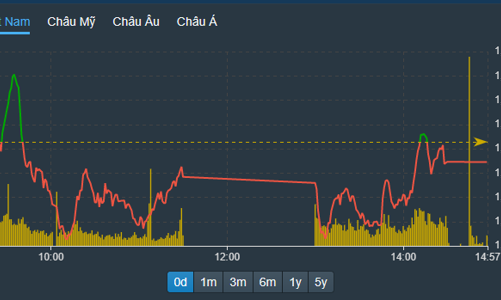 Cổ phiếu chứng khoán hút dòng tiền, thị trường “đỏ vỏ”