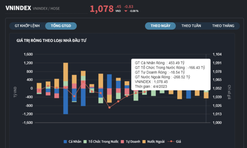 Nhà đầu tư cá nhân tung 453 tỷ đồng mua ròng, gom toàn cổ phiếu thực phẩm, đồ uống 