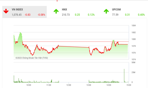 Xu thế của thị trường hiện tại là tăng, điều chỉnh là cơ hội mua