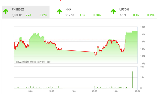Dòng tiền tích cực, xu hướng tăng ngắn hạn vẫn đang được duy trì