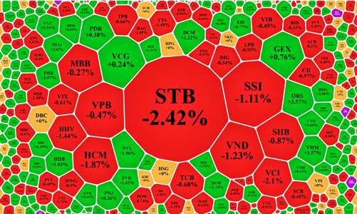 Chốt lời mạnh ở cổ phiếu tài chính, bất động sản trái chiều