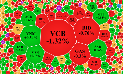 Dòng tiền tụt mạnh, VN-Index trả lại gần hết điểm tăng trong tuần